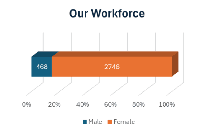 Our workforce chart on gender pay gap report