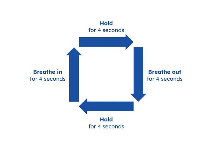 Four arrows forming a square. Left arrow points up and says breathe in for 4 seconds, top arrow points right and says hold for 4 seconds, right arrow points down and says breathe out for 4 seconds, bottom arrow points right and says hold for 4 seconds.