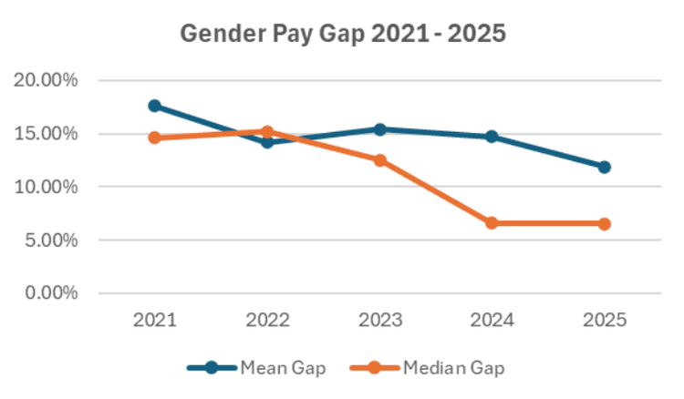 Gender pay gap 2021 - 2025 graph on gender pay gap report