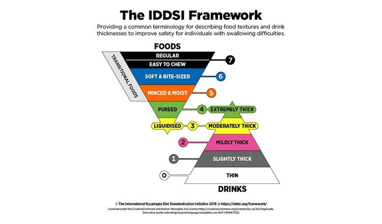 The framework is structured as a pyramid with foods categorised on the upper levels and drinks on the lower levels, each level indicating the texture or thickness level. 