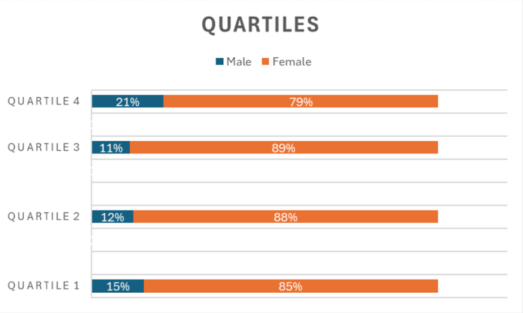 Quartiles chart on gender pay gap report