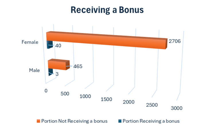 Receiving a bonus chart