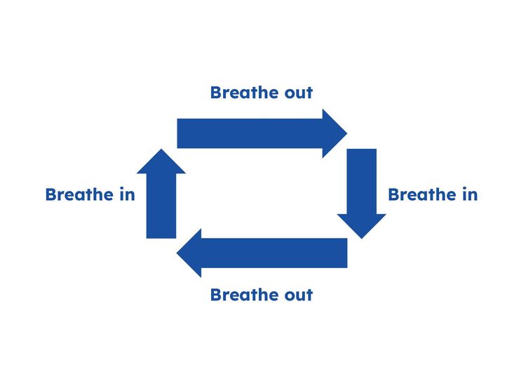 Four arrows forming a rectangle. Left arrow points up and says breathe in, top arrow points right and says breathe out, right arrow points down and says breathe in, bottom arrow points right and says breathe out