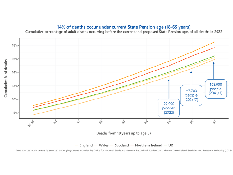 Graph illustrating deaths occur under current State Pension age