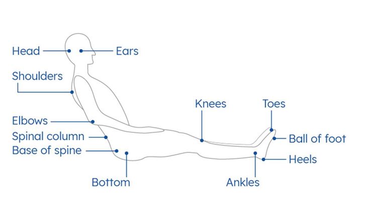 An illustration of the outline of a person sitting with their legs stretched out in front of them. Body parts most likely to be affected by pressure sores are labelled.