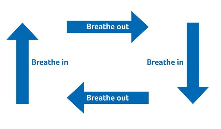 An illustration showing four arrows making a square shape, each one pointing to the next. Text next to each arrows alternates between 'breathe in' and 'breathe out'.